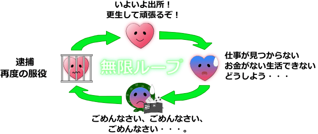 受刑者の服役パターン